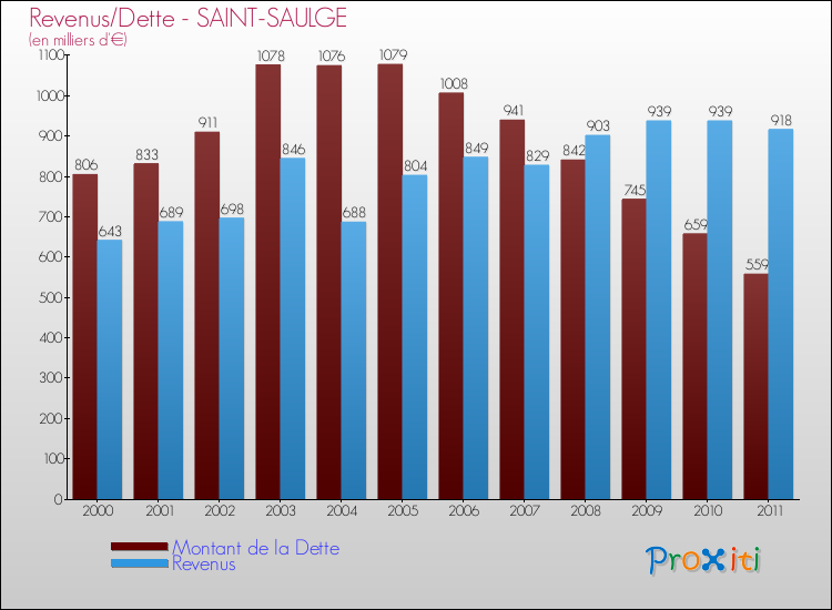 Evolution comparée de la dette et des revenus pour la commune de SAINT-SAULGE de 2000 à 2011 Comparaison de la dette et des revenus pour SAINT-SAULGE de 2000 à 2011