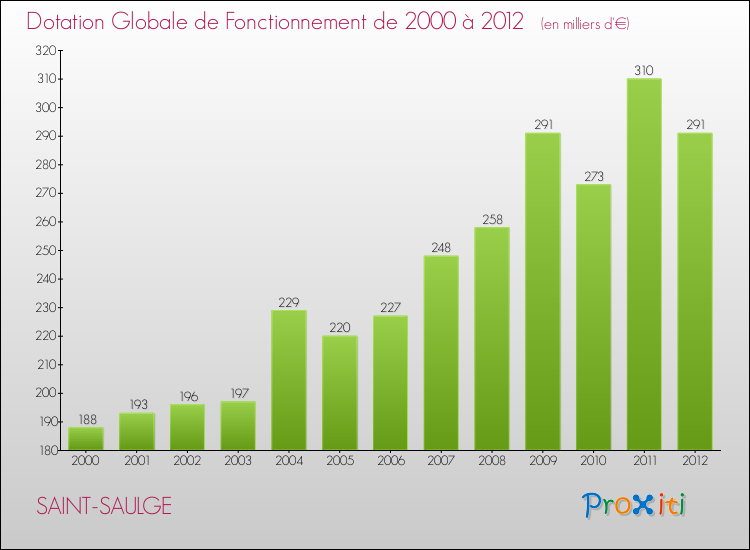 Evolution du montant de la Dotation Globale de Fonctionnement pour la commune de SAINT-SAULGE de 2000 à 2012 Evolution du montant de la Dotation Globale de Fonctionnement pour SAINT-SAULGE de 2000 à 2012