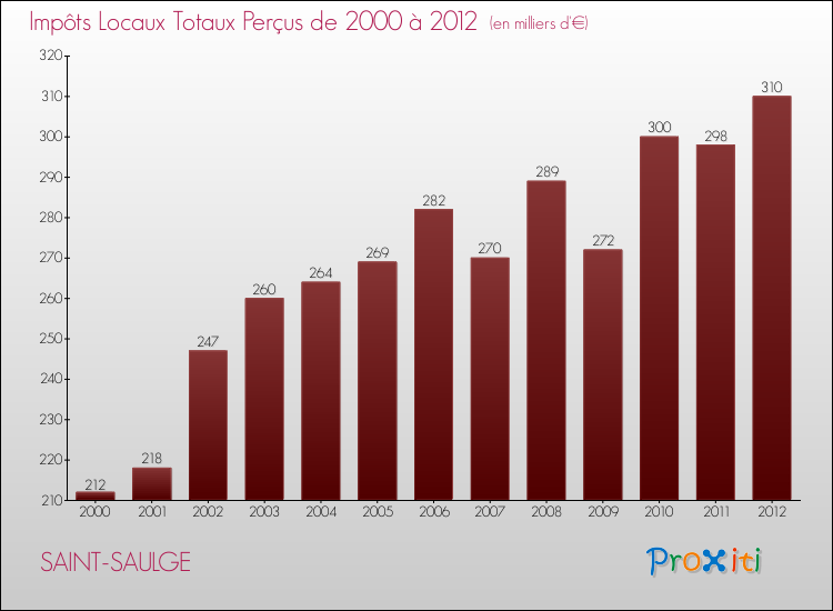 Evolution des Impôts Locaux pour la commune de SAINT-SAULGE de 2000 à 2012 Evolution des Impôts Locaux pour SAINT-SAULGE de 2000 à 2012