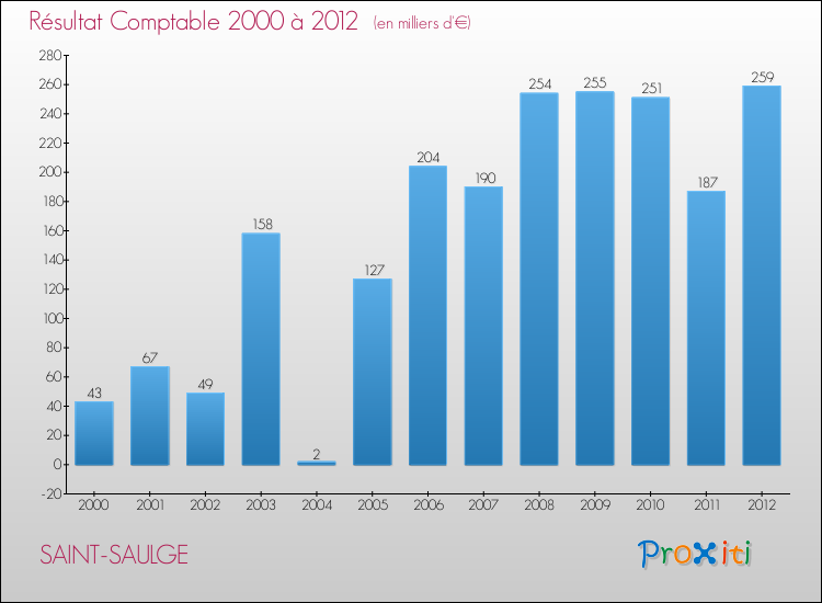 Evolution du résultat comptable pour la commune de SAINT-SAULGE de 2000 à 2012 Evolution du résultat comptable pour SAINT-SAULGE de 2000 à 2012