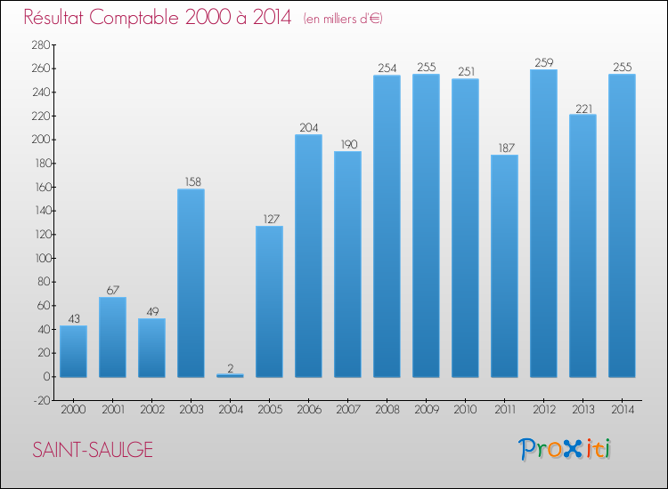 Evolution du résultat comptable pour la commune de SAINT-SAULGE de 2000 à 2014 Evolution du résultat comptable pour SAINT-SAULGE de 2000 à 2014