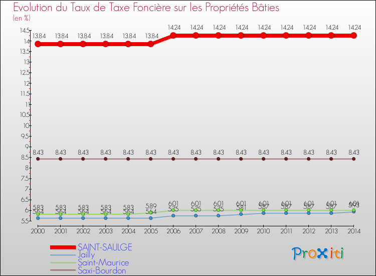 Evolution du taux de la taxe foncière sur le bati pour SAINT-SAULGE et les communes proches de 2000 à 2014 Comparaison des taux de taxe foncière sur le bati pour SAINT-SAULGE et les communes voisines de 2000 à 2014