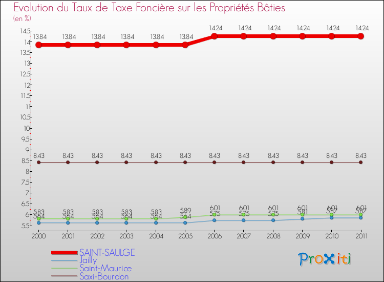 Evolution du taux de la taxe foncière sur le bati pour SAINT-SAULGE et les communes proches Comparaison des taux de taxe foncière sur le bati pour SAINT-SAULGE et les communes voisines