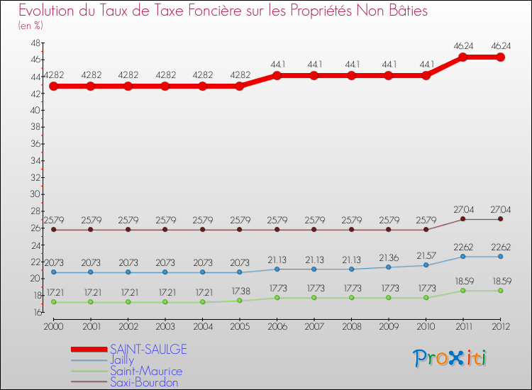 Evolution du taux de la taxe foncière sur les immeubles et terrains non batis pour SAINT-SAULGE et les communes proches de 2000 à 2012 Comparaison des taux de la taxe foncière sur les immeubles et terrains non batis pour SAINT-SAULGE et les communes voisines de 2000 à 2012
