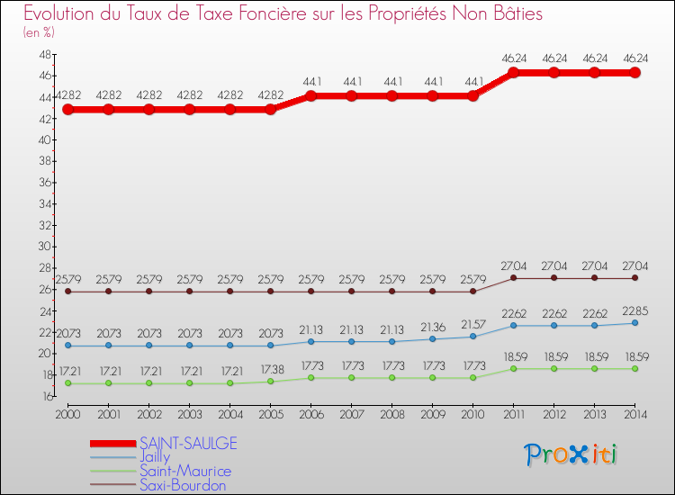 Evolution du taux de la taxe foncière sur les immeubles et terrains non batis pour SAINT-SAULGE et les communes proches de 2000 à 2014 Comparaison des taux de la taxe foncière sur les immeubles et terrains non batis pour SAINT-SAULGE et les communes voisines de 2000 à 2014