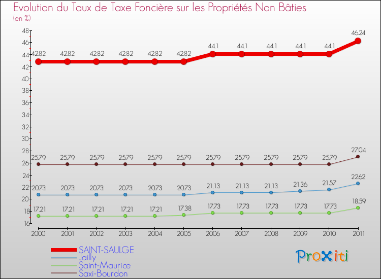 Evolution du taux de la taxe foncière sur les immeubles et terrains non batis pour SAINT-SAULGE et les communes proches Comparaison des taux de la taxe foncière sur les immeubles et terrains non batis pour SAINT-SAULGE et les communes voisines