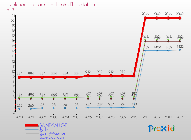 Evolution du taux de la taxe d'habitation pour SAINT-SAULGE et les communes proches de 2000 à 2014 Comparaison des taux de la taxe d'habitation pour SAINT-SAULGE et les communes voisines de 2000 à 2014