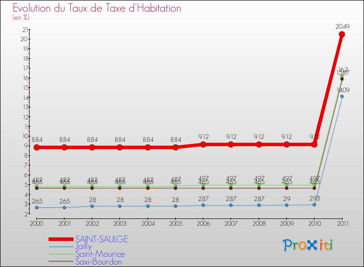 Evolution du taux de la taxe d'habitation pour SAINT-SAULGE et les communes proches Comparaison des taux de la taxe d'habitation pour SAINT-SAULGE et les communes voisines