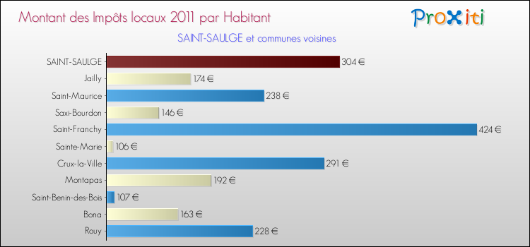 Montant des impôts locaux par Habitant pour SAINT-SAULGE et les communes proches Comparaison des impôts locaux par habitant pour SAINT-SAULGE et les communes voisines