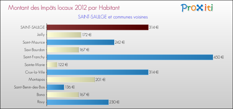 Montant des impôts locaux par Habitant pour SAINT-SAULGE et les communes proches Comparaison des impôts locaux par habitant pour SAINT-SAULGE et les communes voisines