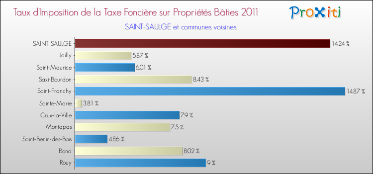 Taux d'imposition de la taxe foncière sur le bati 2011 pour SAINT-SAULGE et les communes proches Comparaison des taux d'imposition de la taxe foncière sur le bati 2011 pour SAINT-SAULGE et les communes voisines
