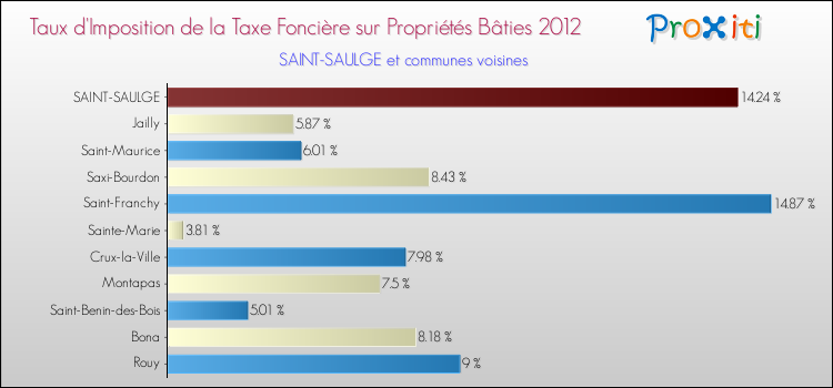Taux d'imposition de la taxe foncière sur le bati 2012 pour SAINT-SAULGE et les communes proches Comparaison des taux d'imposition de la taxe foncière sur le bati 2012 pour SAINT-SAULGE et les communes voisines