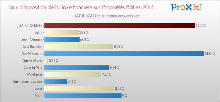 Taux d'imposition de la taxe foncière sur le bati 2014 pour SAINT-SAULGE et les communes proches Comparaison des taux d'imposition de la taxe foncière sur le bati 2014 pour SAINT-SAULGE et les communes voisines