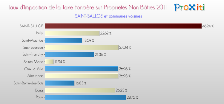 Taux d'imposition de la taxe foncière sur les immeubles et terrains non batis 2011 pour SAINT-SAULGE et les communes proches Comparaison des taux d'imposition de la taxe foncière sur les immeubles et terrains non batis 2011 pour SAINT-SAULGE et les communes voisines