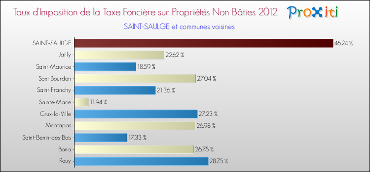 Taux d'imposition de la taxe foncière sur les immeubles et terrains non batis 2012 pour SAINT-SAULGE et les communes proches Comparaison des taux d'imposition de la taxe foncière sur les immeubles et terrains non batis 2012 pour SAINT-SAULGE et les communes voisines
