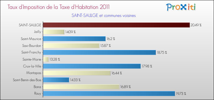 Taux d'imposition de la taxe d'habitation 2011 pour SAINT-SAULGE et les communes proches Comparaison des taux d'imposition de la taxe d'habitation 2011 pour SAINT-SAULGE et les communes voisines