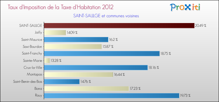 Taux d'imposition de la taxe d'habitation 2012 pour SAINT-SAULGE et les communes proches Comparaison des taux d'imposition de la taxe d'habitation 2012 pour SAINT-SAULGE et les communes voisines