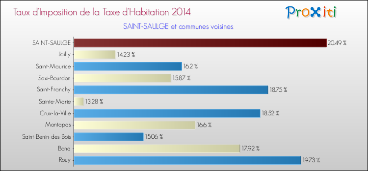 Taux d'imposition de la taxe d'habitation 2014 pour SAINT-SAULGE et les communes proches Comparaison des taux d'imposition de la taxe d'habitation 2014 pour SAINT-SAULGE et les communes voisines