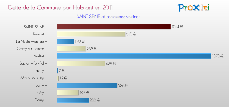 Dette par habitant de la commune en 2011 pour SAINT-SEINE et les communes proches Comparaison de la dette par habitant de la commune en 2011 pour SAINT-SEINE et les communes voisines