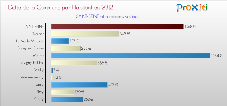 Dette par habitant de la commune en 2012 pour SAINT-SEINE et les communes proches Comparaison de la dette par habitant de la commune en 2012 pour SAINT-SEINE et les communes voisines
