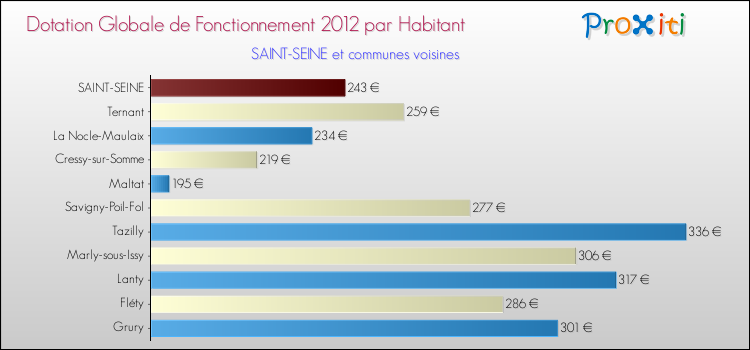 Montant des dotations globales de fonctionnement DGF par Habitant pour SAINT-SEINE et les communes proches Comparaison des des dotations globales de fonctionnement DGF par habitant pour SAINT-SEINE et les communes voisines