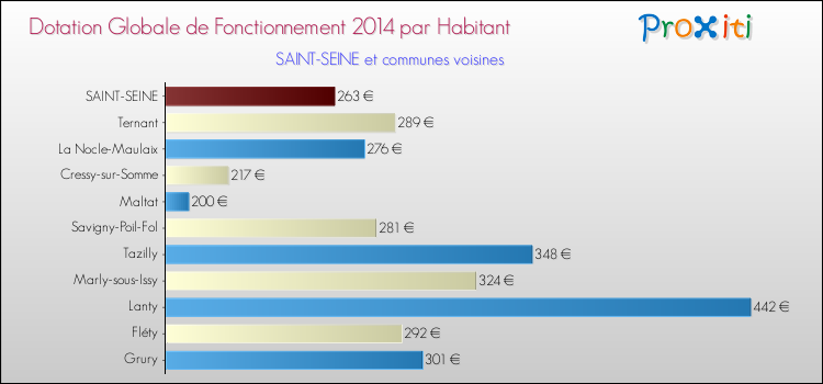 Montant des dotations globales de fonctionnement DGF par Habitant pour SAINT-SEINE et les communes proches en 2014. Comparaison des des dotations globales de fonctionnement DGF par habitant pour SAINT-SEINE et les communes voisines en 2014.