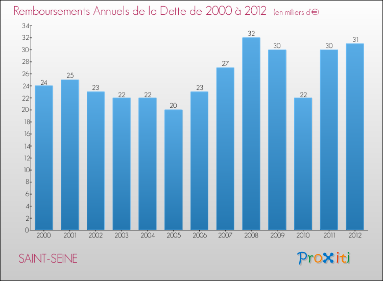Evolution de l'annuité de la dette pour la commune de SAINT-SEINE de 2000 à 2012 Annuités de la dette pour SAINT-SEINE de 2000 à 2012