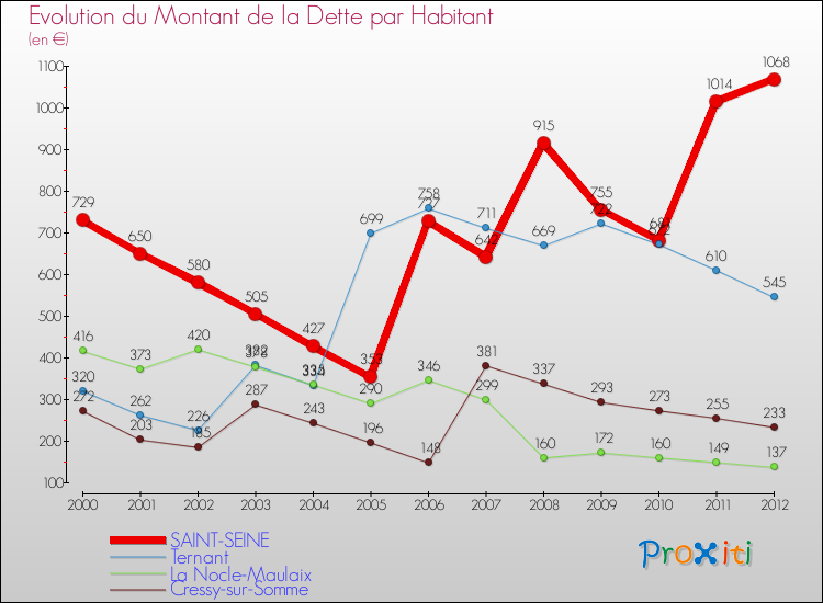 Evolution de la dette par habitant pour la commune de SAINT-SEINE et les communes proches de 2000 à 2012 Comparaison de la dette par habitant pour SAINT-SEINE et les communes voisines de 2000 à 2012
