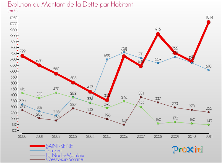 Evolution de la dette par habitant pour la commune de SAINT-SEINE et les communes proches Comparaison de la dette par habitant pour SAINT-SEINE et les communes voisines
