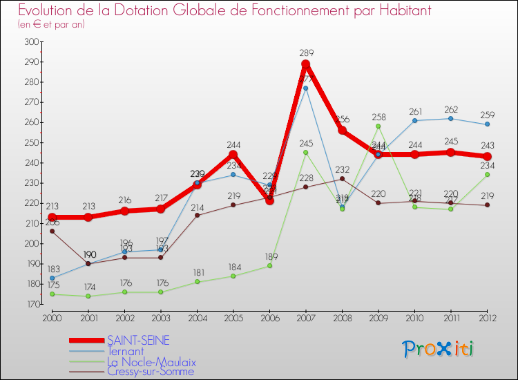 Evolution et montant de la dotation globale de fonctionnement par Habitant pour SAINT-SEINE et les communes proches Comparaison des dotations globales de fonctionnement par habitant pour SAINT-SEINE et les communes voisines