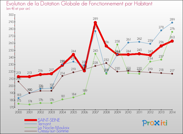 Evolution et montant de la dotation globale de fonctionnement par Habitant pour SAINT-SEINE et les communes proches de 2000 à 2014. Comparaison des dotations globales de fonctionnement par habitant pour SAINT-SEINE et les communes voisines de 2000 à 2014.
