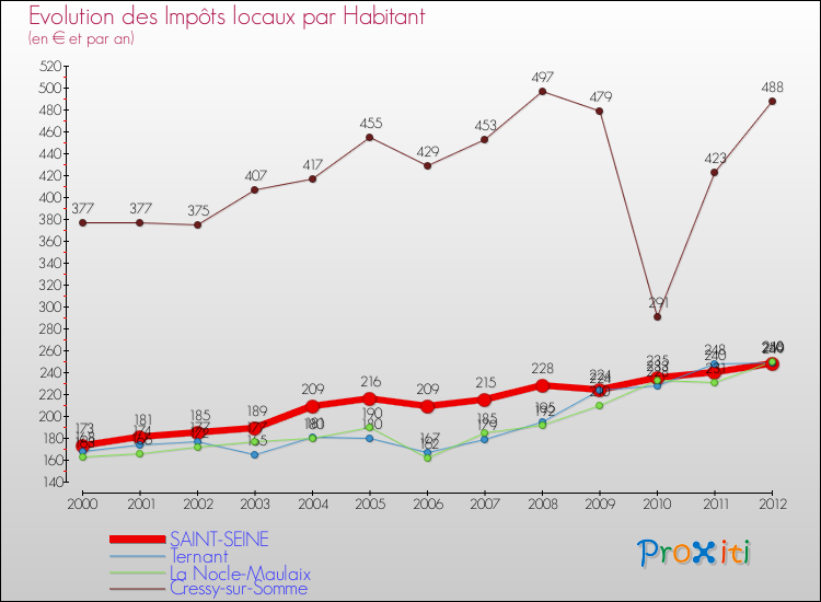 Evolution et montant des impôts locaux par Habitant pour SAINT-SEINE et les communes proches Comparaison des impôts locaux par habitant pour SAINT-SEINE et les communes voisines