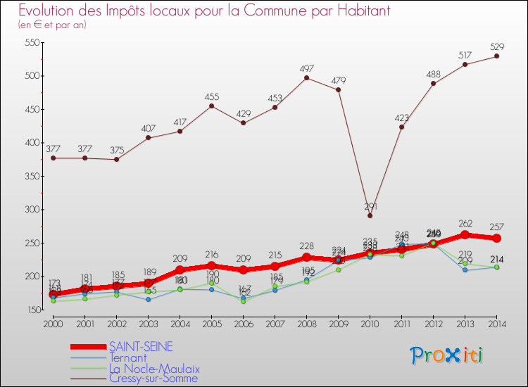 Evolution et montant des impôts locaux par Habitant pour SAINT-SEINE et les communes proches de 2000 à 2014 Comparaison des impôts locaux par habitant pour SAINT-SEINE et les communes voisines de 2000 à 2014