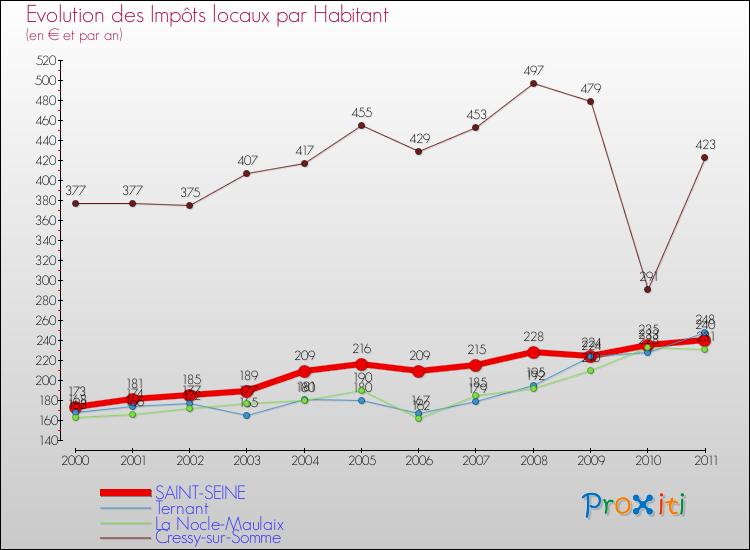 Evolution et montant des impôts locaux par Habitant pour SAINT-SEINE et les communes proches Comparaison des impôts locaux par habitant pour SAINT-SEINE et les communes voisines