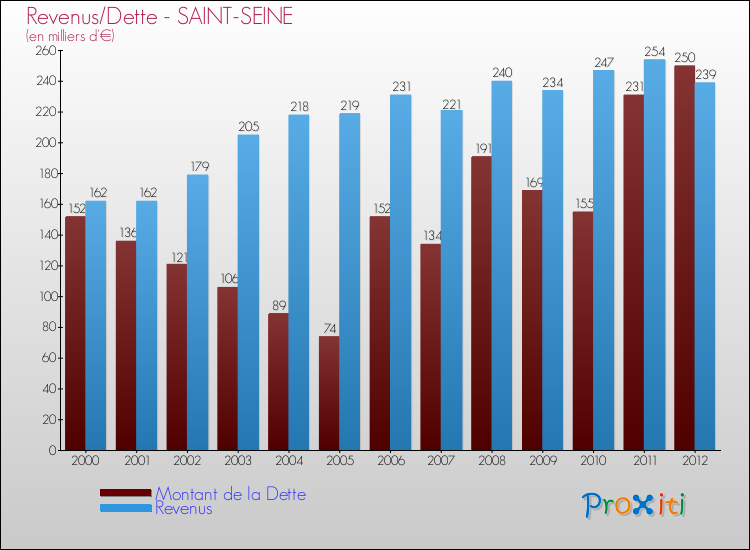 Evolution comparée de la dette et des revenus pour la commune de SAINT-SEINE de 2000 à 2012 Comparaison de la dette et des revenus pour SAINT-SEINE de 2000 à 2012