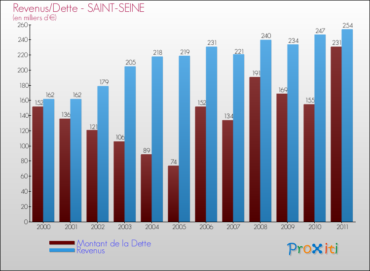Evolution comparée de la dette et des revenus pour la commune de SAINT-SEINE de 2000 à 2011 Comparaison de la dette et des revenus pour SAINT-SEINE de 2000 à 2011