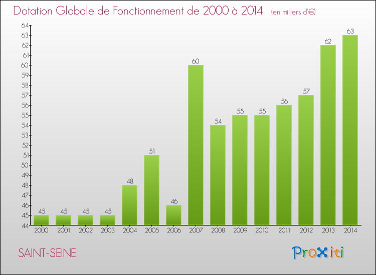 Evolution du montant de la Dotation Globale de Fonctionnement pour la commune de SAINT-SEINE de 2000 à 2014 Evolution du montant de la Dotation Globale de Fonctionnement pour SAINT-SEINE de 2000 à 2014