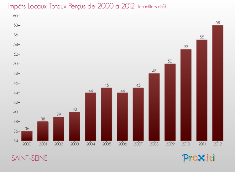 Evolution des Impôts Locaux pour la commune de SAINT-SEINE de 2000 à 2012 Evolution des Impôts Locaux pour SAINT-SEINE de 2000 à 2012
