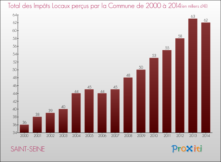 Evolution des Impôts Locaux pour la commune de SAINT-SEINE de 2000 à 2014 Evolution des Impôts Locaux pour SAINT-SEINE de 2000 à 2014