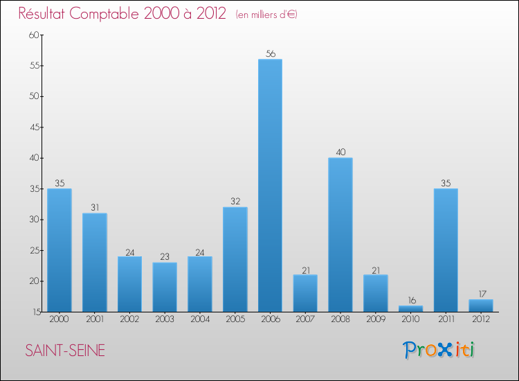 Evolution du résultat comptable pour la commune de SAINT-SEINE de 2000 à 2012 Evolution du résultat comptable pour SAINT-SEINE de 2000 à 2012