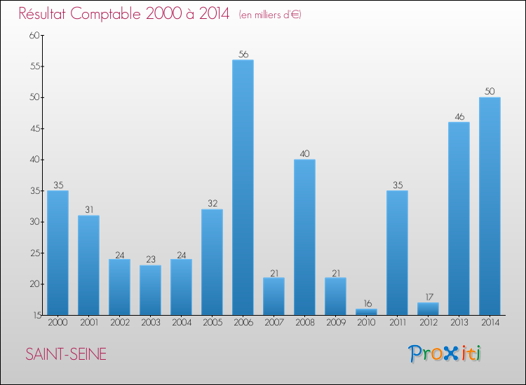 Evolution du résultat comptable pour la commune de SAINT-SEINE de 2000 à 2014 Evolution du résultat comptable pour SAINT-SEINE de 2000 à 2014