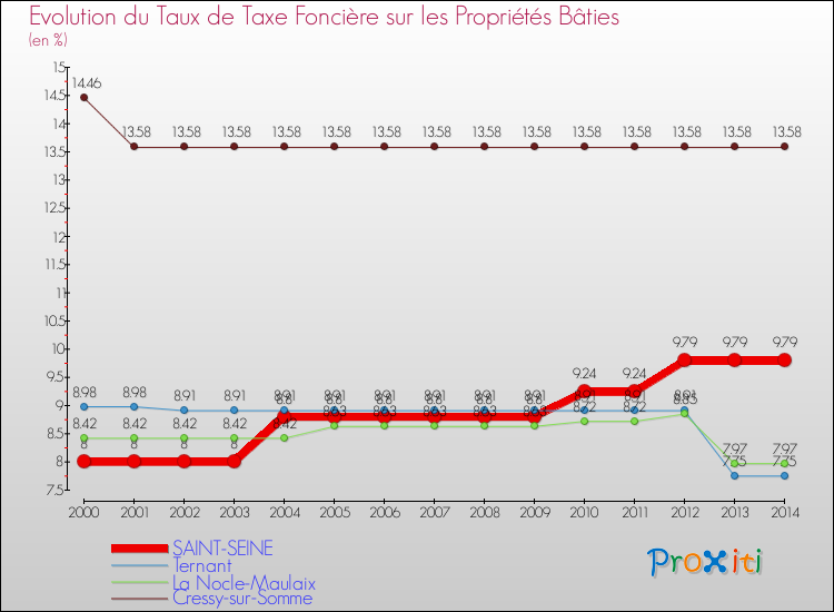 Evolution du taux de la taxe foncière sur le bati pour SAINT-SEINE et les communes proches de 2000 à 2014 Comparaison des taux de taxe foncière sur le bati pour SAINT-SEINE et les communes voisines de 2000 à 2014