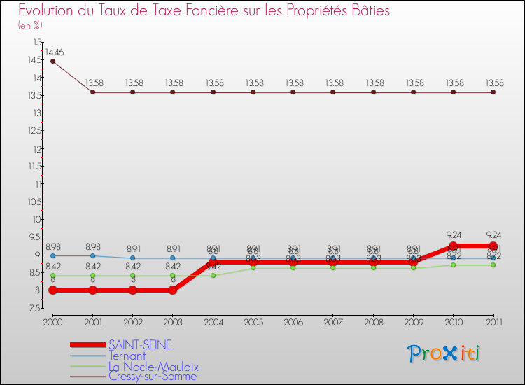Evolution du taux de la taxe foncière sur le bati pour SAINT-SEINE et les communes proches Comparaison des taux de taxe foncière sur le bati pour SAINT-SEINE et les communes voisines