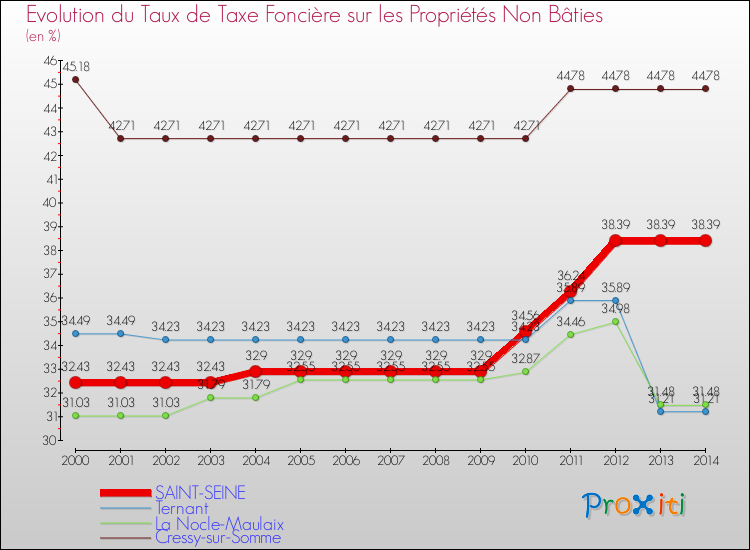 Evolution du taux de la taxe foncière sur les immeubles et terrains non batis pour SAINT-SEINE et les communes proches de 2000 à 2014 Comparaison des taux de la taxe foncière sur les immeubles et terrains non batis pour SAINT-SEINE et les communes voisines de 2000 à 2014
