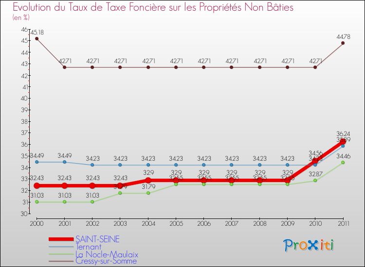 Evolution du taux de la taxe foncière sur les immeubles et terrains non batis pour SAINT-SEINE et les communes proches Comparaison des taux de la taxe foncière sur les immeubles et terrains non batis pour SAINT-SEINE et les communes voisines