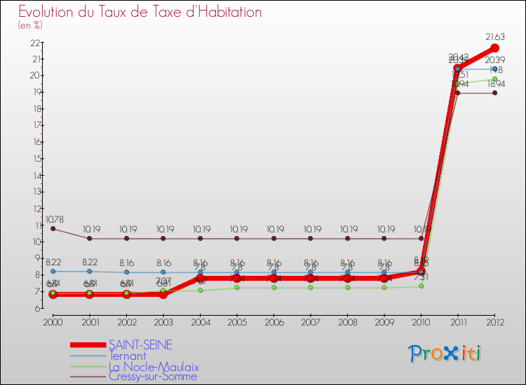 Evolution du taux de la taxe d'habitation pour SAINT-SEINE et les communes proches Comparaison des taux de la taxe d'habitation pour SAINT-SEINE et les communes voisines