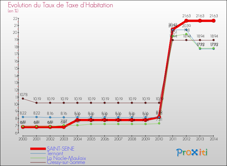 Evolution du taux de la taxe d'habitation pour SAINT-SEINE et les communes proches de 2000 à 2014 Comparaison des taux de la taxe d'habitation pour SAINT-SEINE et les communes voisines de 2000 à 2014