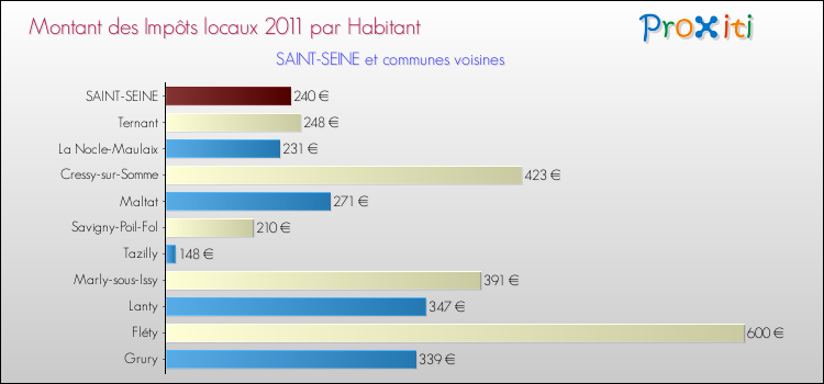 Montant des impôts locaux par Habitant pour SAINT-SEINE et les communes proches Comparaison des impôts locaux par habitant pour SAINT-SEINE et les communes voisines