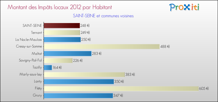 Montant des impôts locaux par Habitant pour SAINT-SEINE et les communes proches Comparaison des impôts locaux par habitant pour SAINT-SEINE et les communes voisines