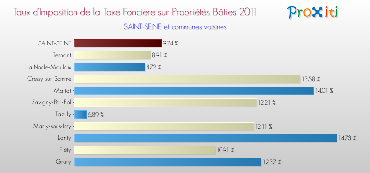 Taux d'imposition de la taxe foncière sur le bati 2011 pour SAINT-SEINE et les communes proches Comparaison des taux d'imposition de la taxe foncière sur le bati 2011 pour SAINT-SEINE et les communes voisines